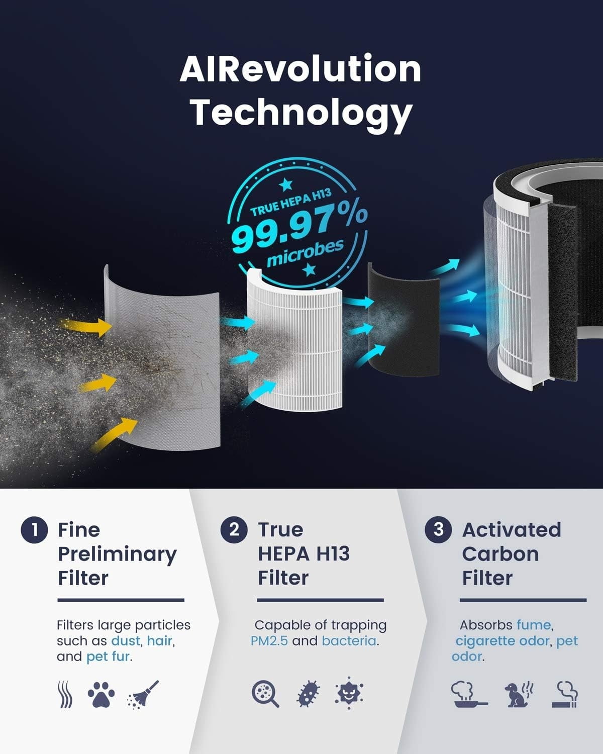 TCL Breeva A1 Air Purifier for Home, Bedroom, Smart Wi-Fi Alexa Control, True H13 HEPA Air Filter Remove 99.97% Smoke, Odor, Pet Dander, Dust, Pollen, Air Cleaner, with Night Light (A1W15W)