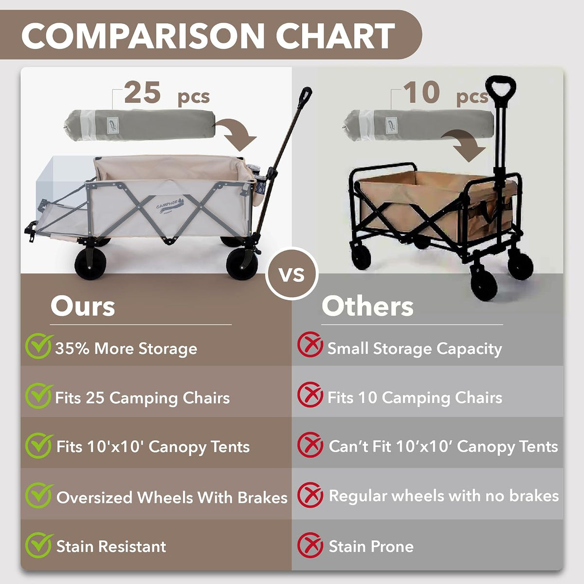 Camphor Designs 200L Collapsible Folding Beach Wagon |Heavy Duty Utility Cart Extender |Supports 225lbs |All-Terrain Big Wheels with Breaks for Sports Camping (Beige)