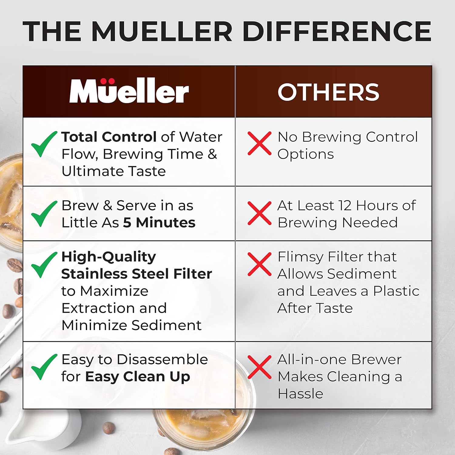 Mueller QuickBrew Smooth Cold Brew Coffee and Tea Maker 47 oz, Dripper Iced Coffee Brewer Maker with Adjustable Water Flow, Stainless Steel Filter, Borosilicate Glass Carafe