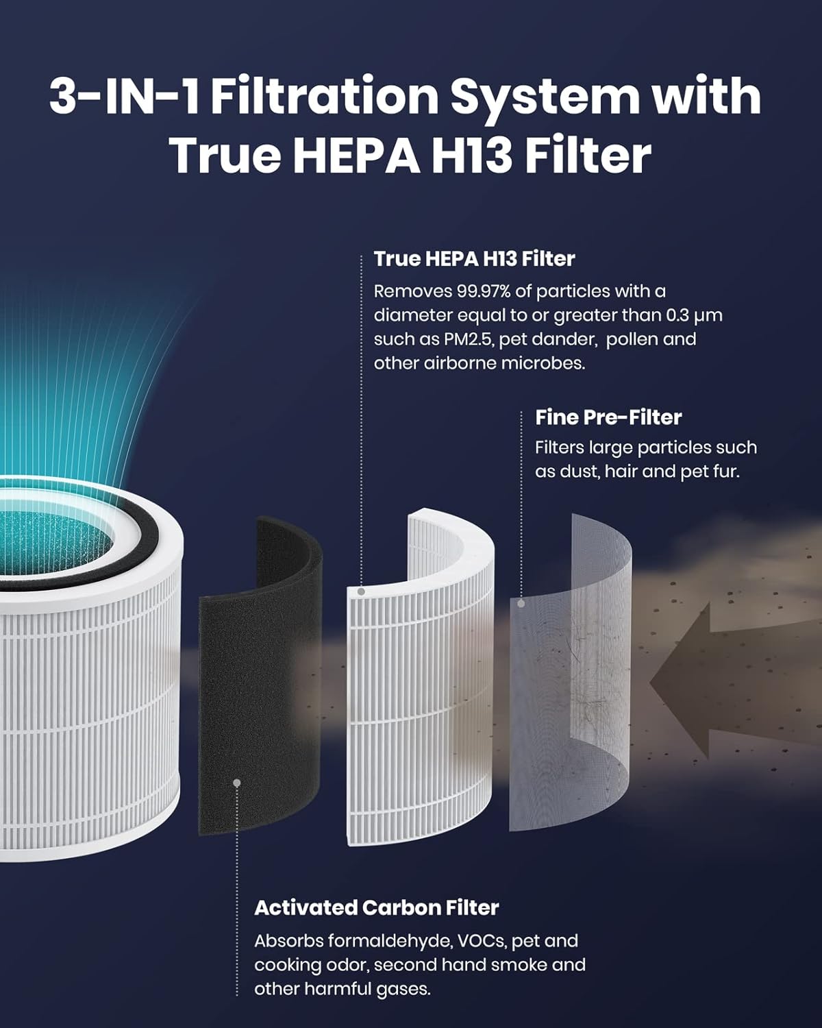 TCL Breeva A1C Air Purifier for Home, Bedroom, Up to 438 ft, Auto Mode, 3-Stage filtration, H13 True HEPA Filter, Smoke & Odor Blocker, Pre-Filter (A1C14W)