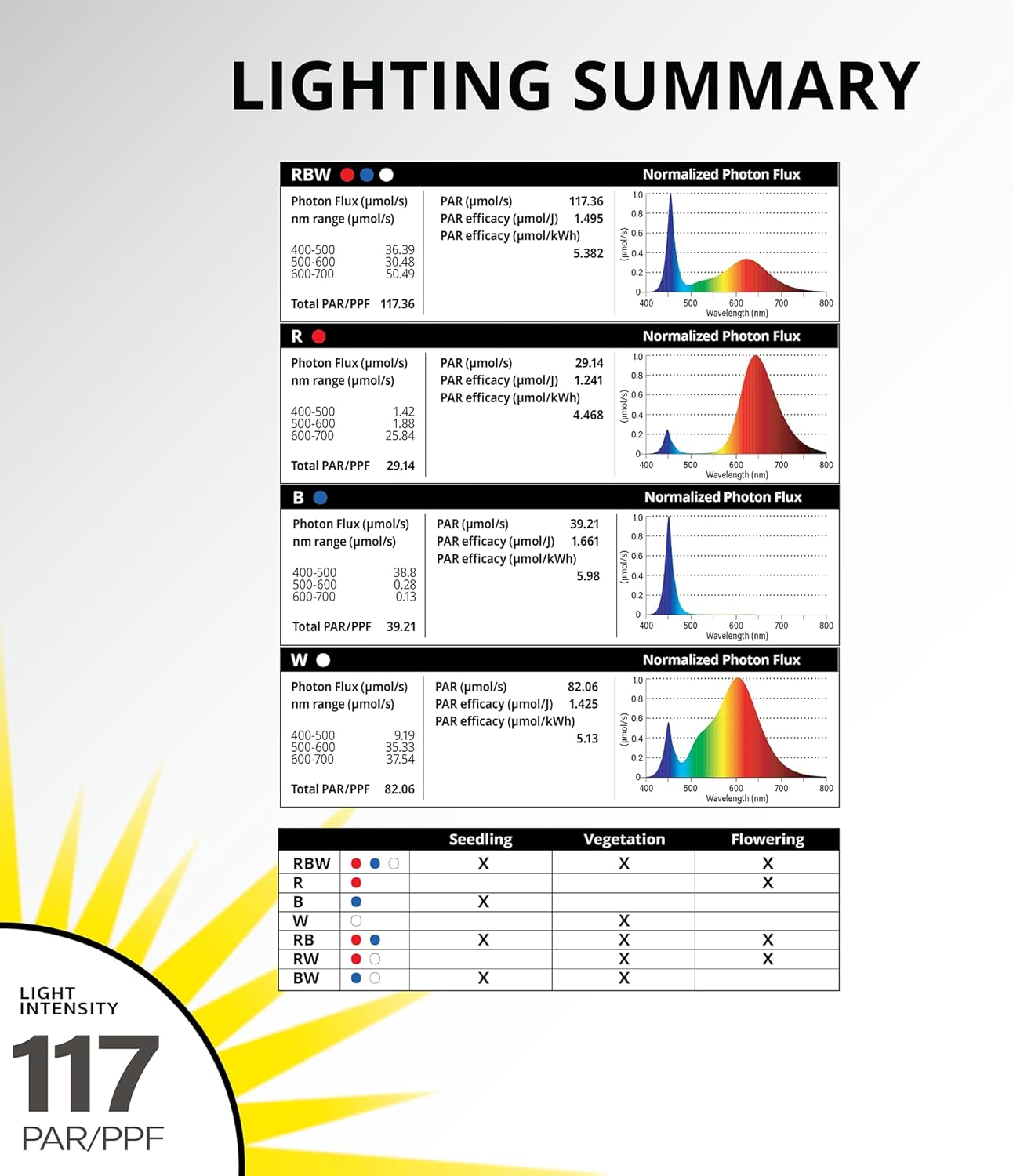 Good Earth Lighting 14-in 1-Light, 78-Watt Selectable Spectrum LED Grow Light, 117 PAR/PPF, Auto On/Off Timer, White