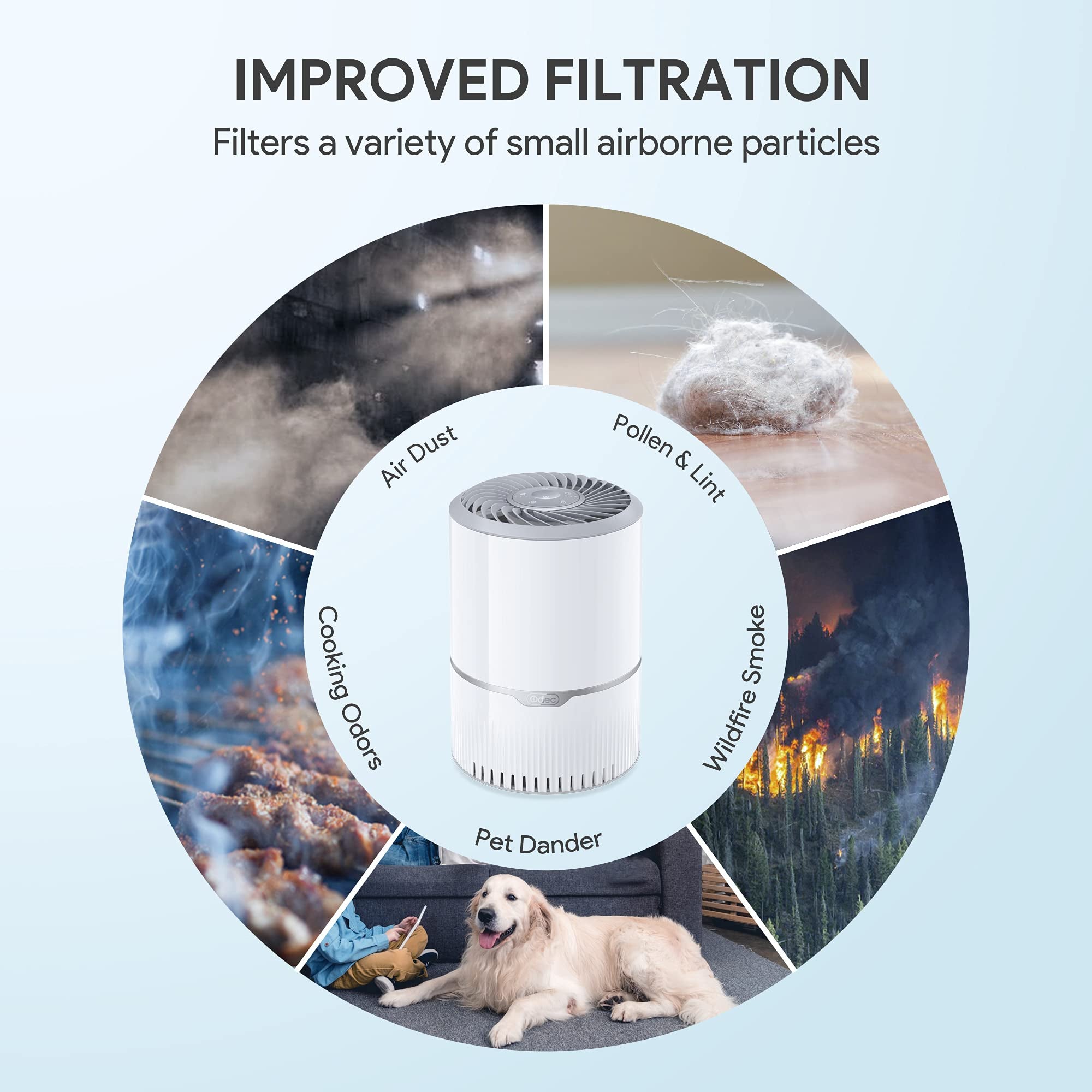 ODEC Air Purifier H13 Ture Heap Filter Remove 99.97% Dust Smoke Pollen Pet Dander